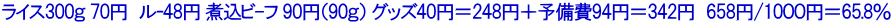 ライス300ｇ 70円　ルｰ48円　煮込ビーフ 80円（80ｇ） グッズ40円＝238円＋予備費85円＝323円　577円/900円＝64％